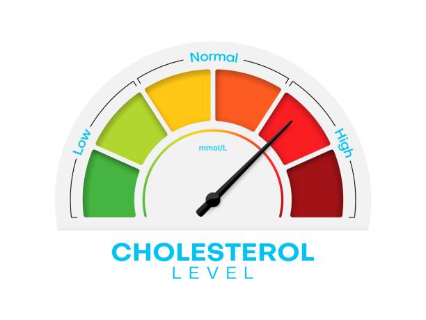 High cholesterol can result from body systems not functioning properly