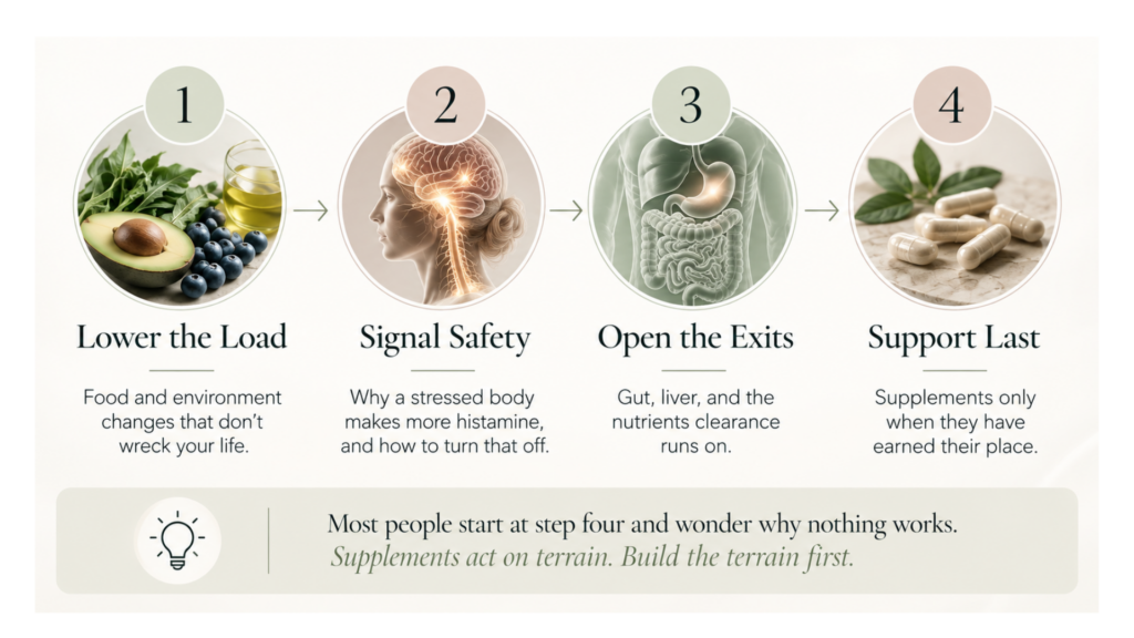 The four step order for reducing histamine symptoms: lower the load, signal safety, open the exits, support last 